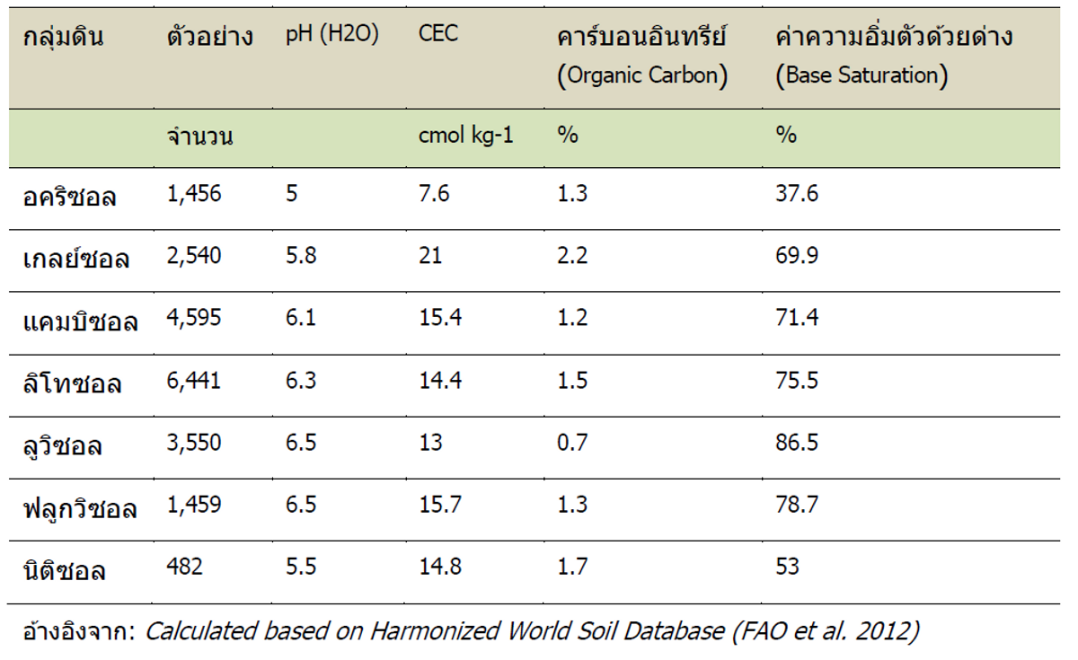 AN 30 Soils Table 3